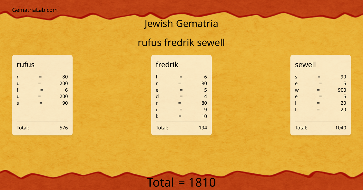rufus fredrik sewell in jewish Gematria